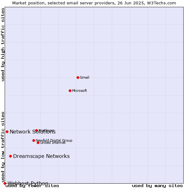 Market position of Dreamscape Networks vs. Network Solutions vs. Webhost Python