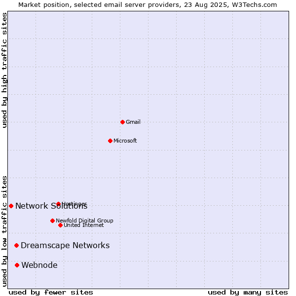 Market position of Webnode vs. Dreamscape Networks vs. Network Solutions