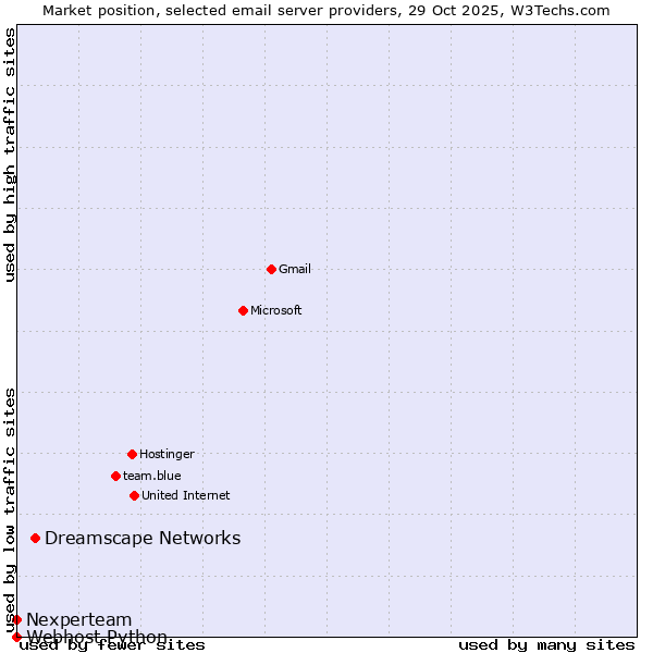 Market position of Dreamscape Networks vs. Nexperteam vs. Webhost Python