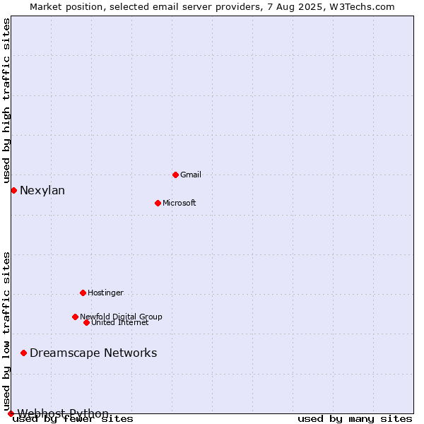 Market position of Dreamscape Networks vs. Nexylan vs. Webhost Python