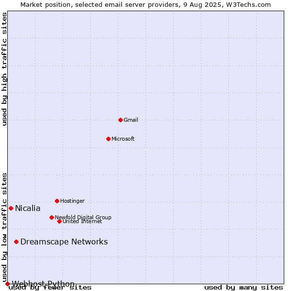 Market position of Dreamscape Networks vs. Nicalia vs. Webhost Python