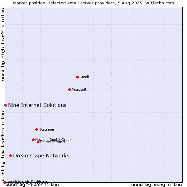 Market position of Dreamscape Networks vs. Nine Internet Solutions vs. Webhost Python
