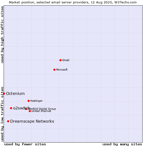 Market position of o2switch vs. Dreamscape Networks vs. Octenium