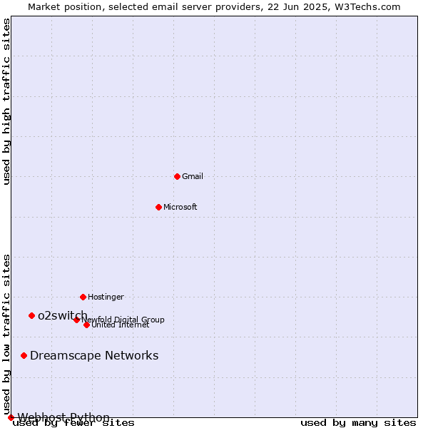 Market position of o2switch vs. Dreamscape Networks vs. Webhost Python