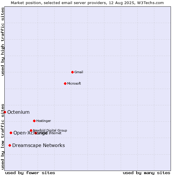 Market position of Open-Xchange vs. Dreamscape Networks vs. Octenium
