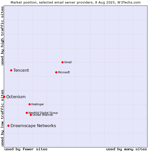 Market position of Tencent vs. Dreamscape Networks vs. Octenium
