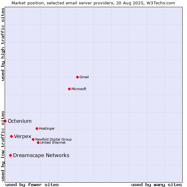 Market position of Verpex vs. Dreamscape Networks vs. Octenium
