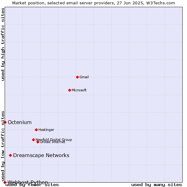 Market position of Dreamscape Networks vs. Octenium vs. Webhost Python