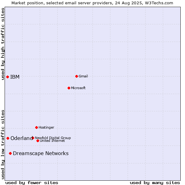 Market position of Dreamscape Networks vs. Oderland vs. IBM