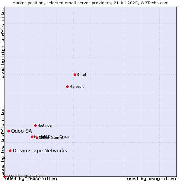 Market position of Dreamscape Networks vs. Odoo SA vs. Webhost Python