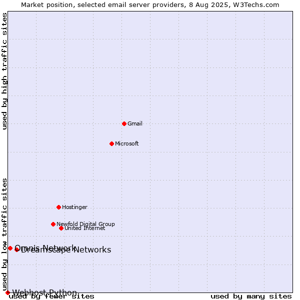 Market position of Dreamscape Networks vs. Omnis Network vs. Webhost Python