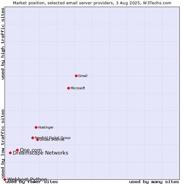 Market position of One.com vs. Dreamscape Networks vs. Webhost Python