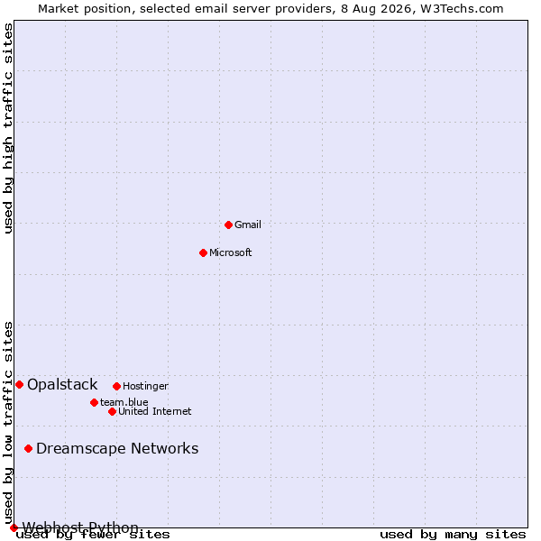 Market position of Dreamscape Networks vs. Opalstack vs. Webhost Python
