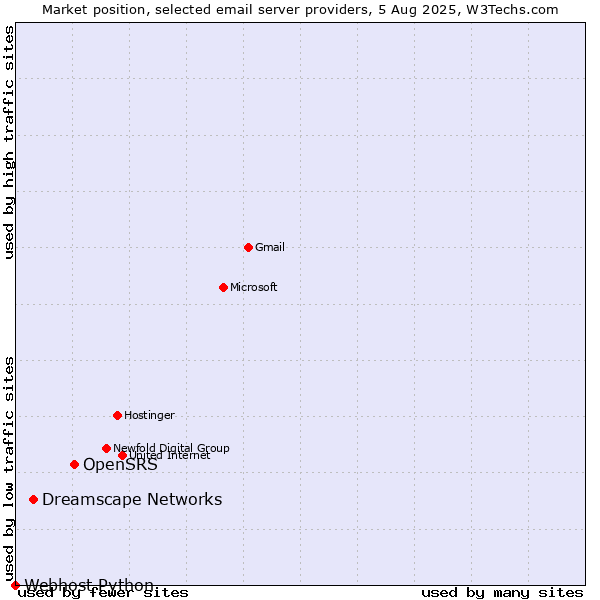 Market position of OpenSRS vs. Dreamscape Networks vs. Webhost Python