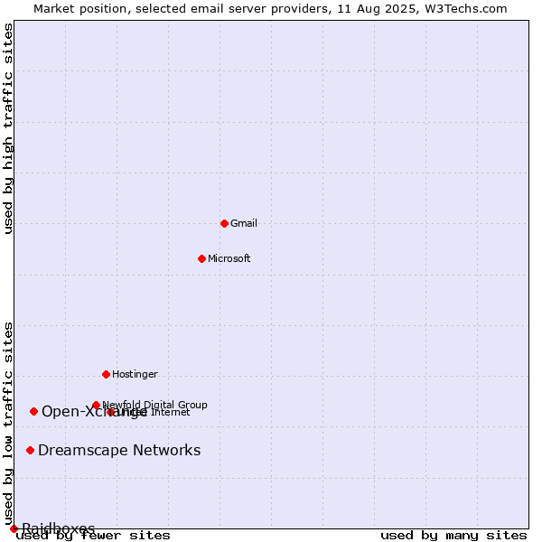 Market position of Open-Xchange vs. Dreamscape Networks vs. Raidboxes