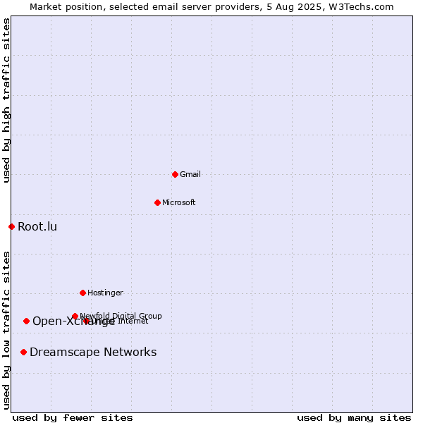 Market position of Open-Xchange vs. Dreamscape Networks vs. Root.lu