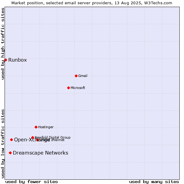 Market position of Open-Xchange vs. Dreamscape Networks vs. Runbox