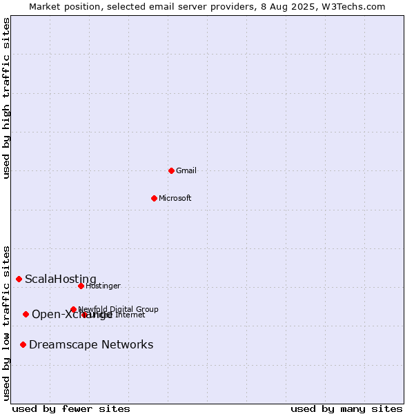 Market position of Open-Xchange vs. Dreamscape Networks vs. ScalaHosting
