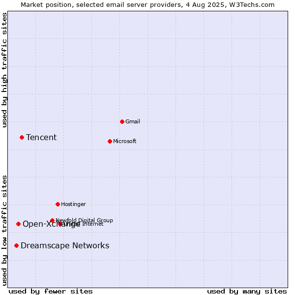 Market position of Tencent vs. Open-Xchange vs. Dreamscape Networks