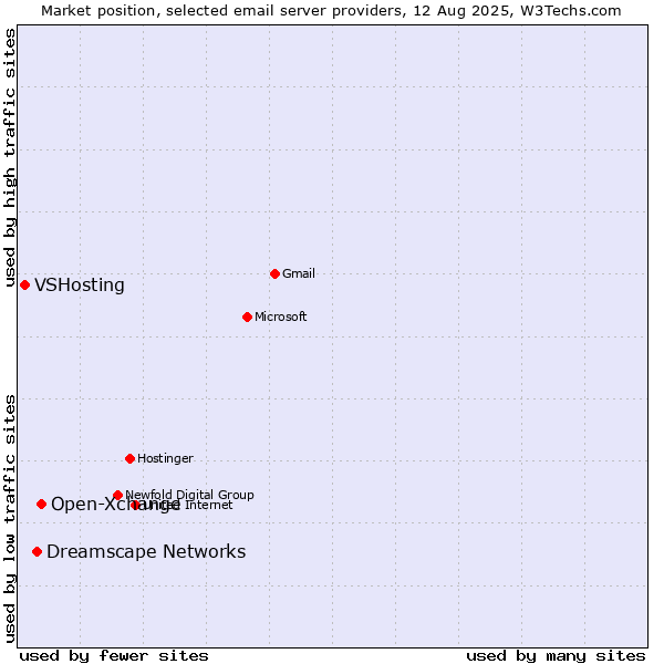 Market position of Open-Xchange vs. Dreamscape Networks vs. VSHosting