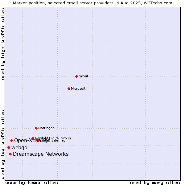 Market position of Open-Xchange vs. Dreamscape Networks vs. webgo
