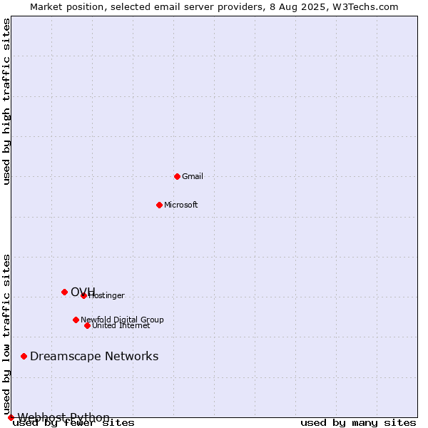 Market position of OVH vs. Dreamscape Networks vs. Webhost Python