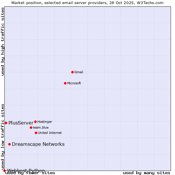 Market position of Dreamscape Networks vs. PlusServer vs. Webhost Python