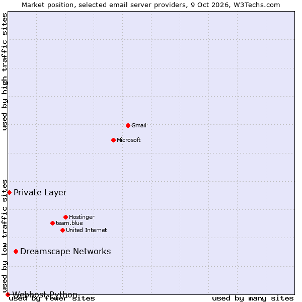 Market position of Dreamscape Networks vs. Private Layer vs. Webhost Python