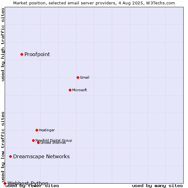Market position of Proofpoint vs. Dreamscape Networks vs. Webhost Python