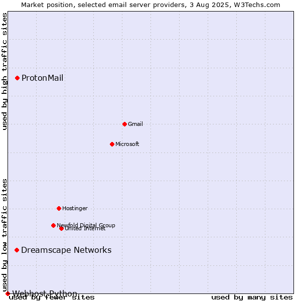 Market position of ProtonMail vs. Dreamscape Networks vs. Webhost Python
