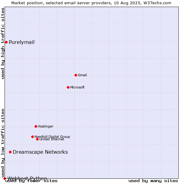 Market position of Dreamscape Networks vs. Purelymail vs. Webhost Python