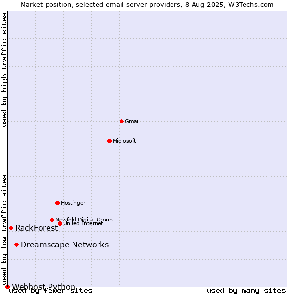 Market position of Dreamscape Networks vs. RackForest vs. Webhost Python