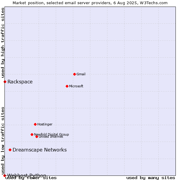Market position of Dreamscape Networks vs. Rackspace vs. Webhost Python