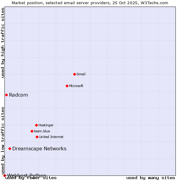 Market position of Dreamscape Networks vs. Radcom vs. Webhost Python