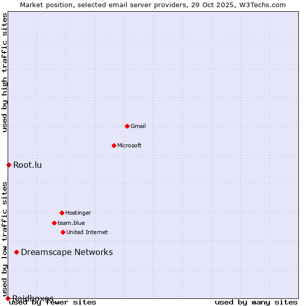 Market position of Dreamscape Networks vs. Root.lu vs. Raidboxes