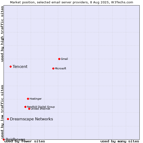 Market position of Tencent vs. Dreamscape Networks vs. Raidboxes