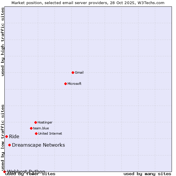Market position of Dreamscape Networks vs. Ride vs. Webhost Python