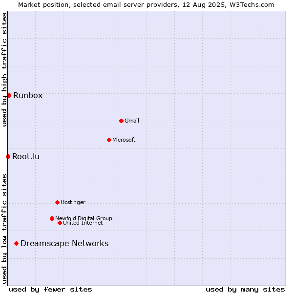 Market position of Dreamscape Networks vs. Runbox vs. Root.lu