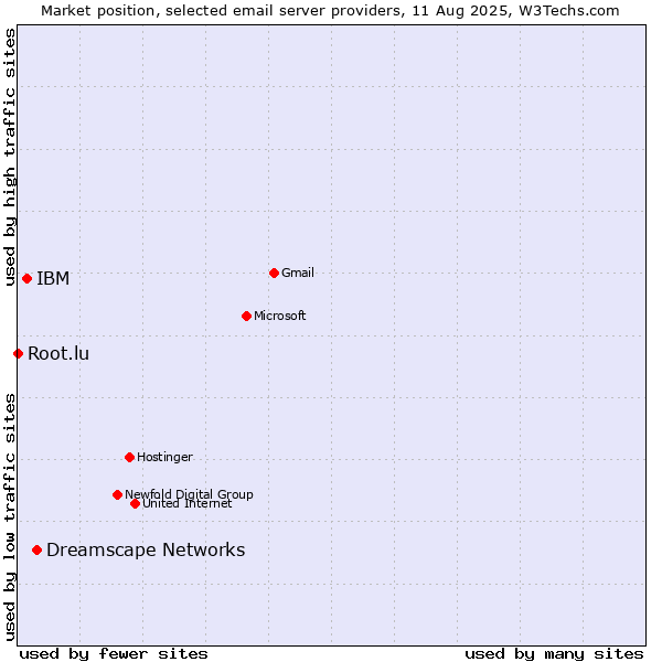 Market position of Dreamscape Networks vs. IBM vs. Root.lu