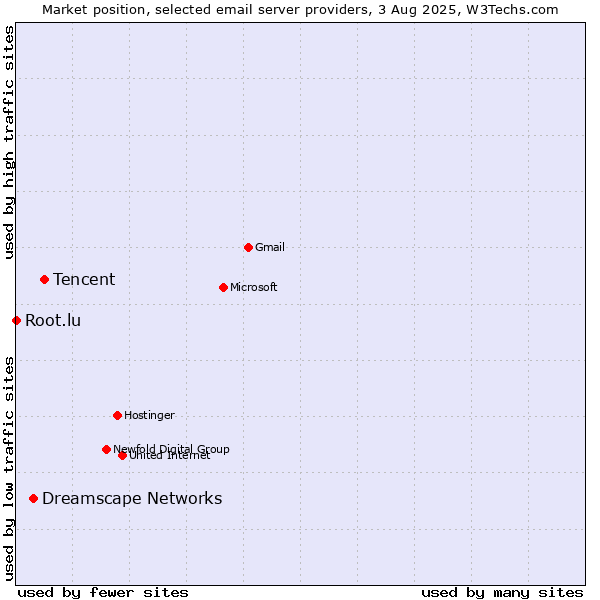 Market position of Tencent vs. Dreamscape Networks vs. Root.lu