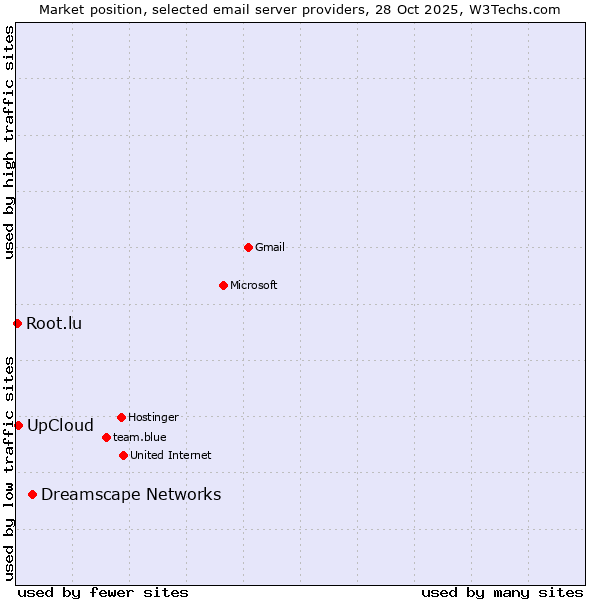 Market position of Dreamscape Networks vs. UpCloud vs. Root.lu