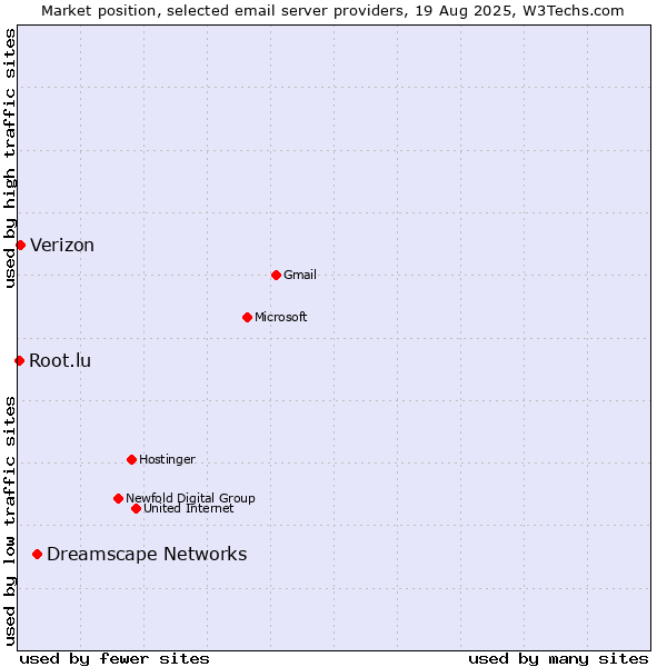 Market position of Dreamscape Networks vs. Verizon vs. Root.lu