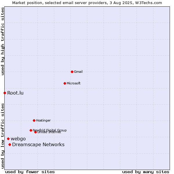 Market position of Dreamscape Networks vs. webgo vs. Root.lu