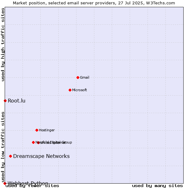 Market position of Dreamscape Networks vs. Root.lu vs. Webhost Python