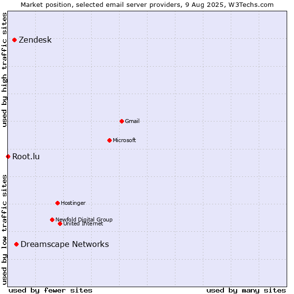 Market position of Dreamscape Networks vs. Zendesk vs. Root.lu