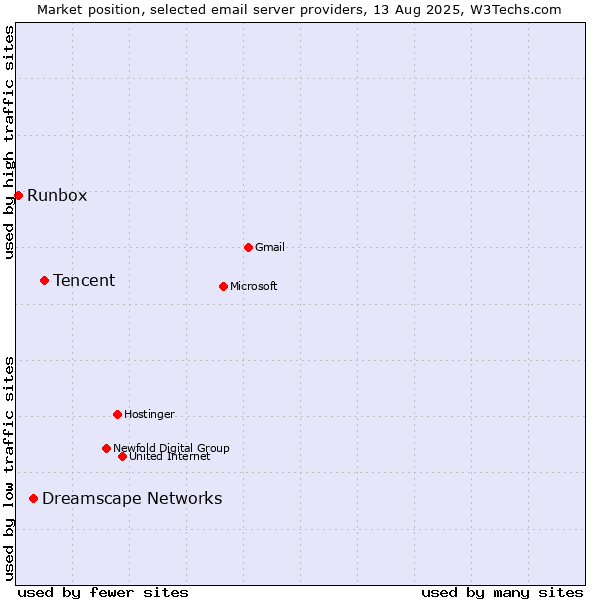 Market position of Tencent vs. Dreamscape Networks vs. Runbox