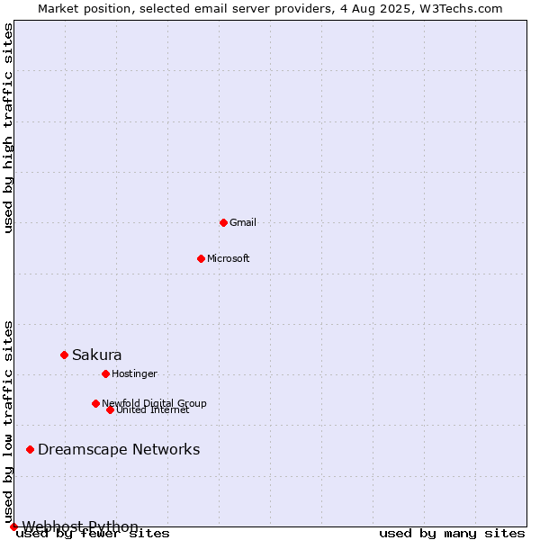 Market position of Sakura vs. Dreamscape Networks vs. Webhost Python