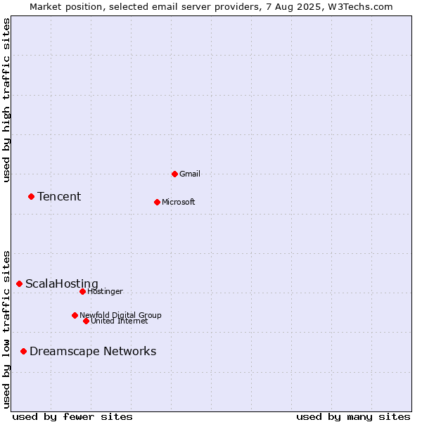 Market position of Tencent vs. Dreamscape Networks vs. ScalaHosting
