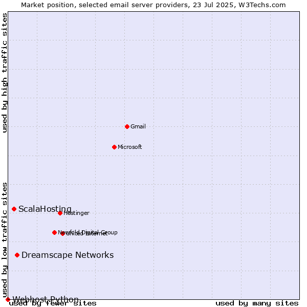Market position of Dreamscape Networks vs. ScalaHosting vs. Webhost Python