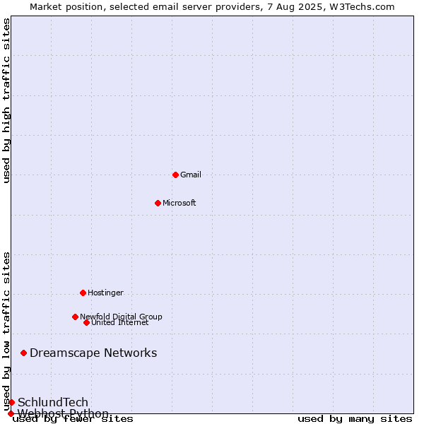 Market position of Dreamscape Networks vs. SchlundTech vs. Webhost Python